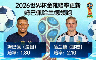 2026世界杯金靴赔率更新，姆巴佩哈兰德领跑