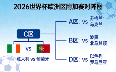 2026世界杯欧洲区附加赛对阵出炉，意大利葡萄牙同区
