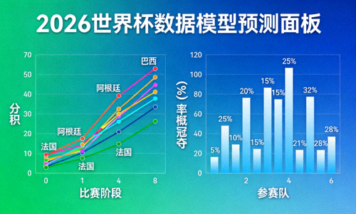 2026世界杯数据模型预测面板，包含折线图与概率分布
