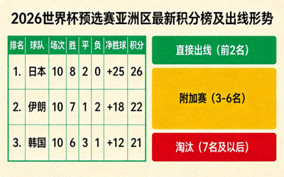 2026世界杯预选赛亚洲区最新积分榜及出线形势
